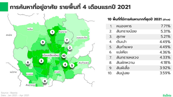 ตลาดที่อยู่อาศัยภาคเหนือ 2564